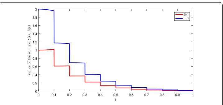 Figure 1 Graphical representation of HU-stability results for Example 1