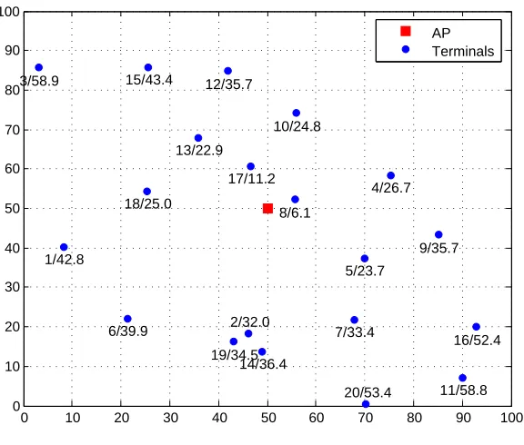 Figure 2.1: An example multiple access channel with n = 20 nodes communicating with a common access
