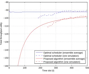 Figure 2.2: Convergence of the proposed algorithm to near optimal utility with instantaneous power con-