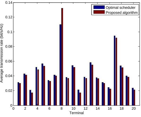 Figure 2.3: Average transmission rates (bits/s/Hz) in 500 time slots, i.e., ¯ri(500) as deﬁned in (2.40), for all