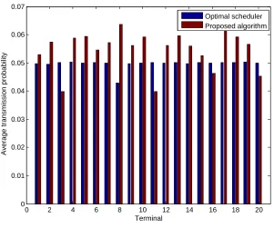 Figure 2.4: Average transmission probabilities in 500 time slots for all terminals. Ofﬂine and adaptive opti-