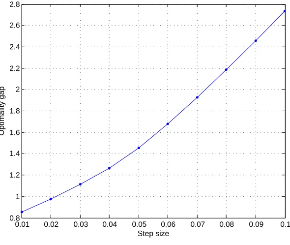 Figure 2.5: Steady state optimality gap between proposed adaptive algorithm and optimal ofﬂine scheduler