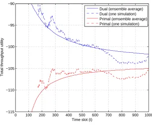 Figure 2.6: Primal and dual objectives when instantaneous and average power constraints are in effect.