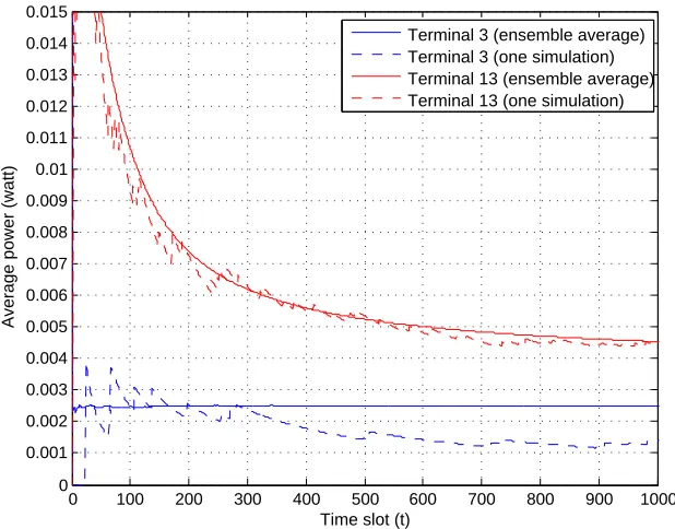 Figure 2.7: Average power consumption for terminals 3 and 13, i.e., ¯p3(t) and ¯p13(t) as deﬁned in (2.41).