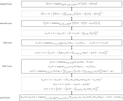 Figure 3.1: Layers and layer interfaces. The stochastic subgradient descent algorithm in terms of layers