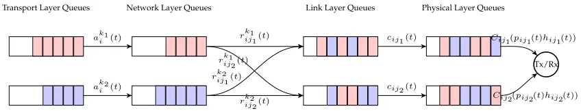 Figure 3.2: Queue dynamics. Terminal i operates by controlling queues in different layers based on operating