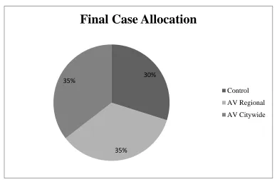 Figure 4.2:  Final RCT Case Allocation   