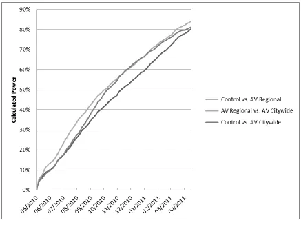 Figure 4.5:  Relative Power Calculations Over Time  
