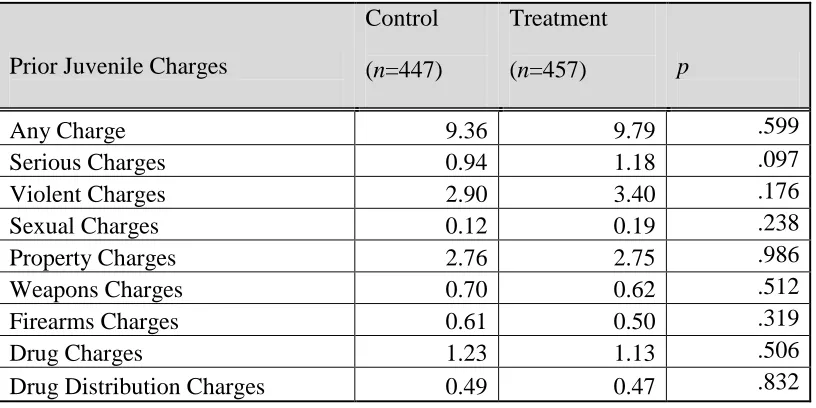 Table 5.3: ITT Prior Juvenile Offending History 