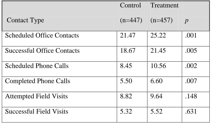 Table 5.8:  ITT Supervision Contacts within 12 months 