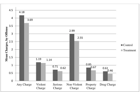 Figure 5.1: ITT Results, Average Number of Charges 