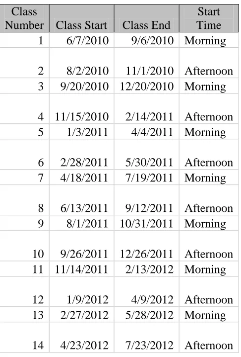 Table 3.1.  Class Start and End Dates   