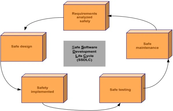 Figure 1 shows new proposed Safe Software Development Life Cycle model. 