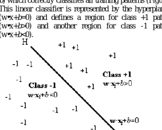 Figure 2. Linear classifier defined by the hyperplane H (w•x+b=0). 