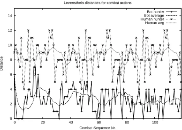 Fig. 1. Concrete levenshtein, k=1, average=10