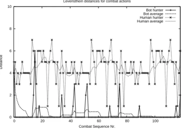Fig. 3. Minimum levenshtein, N k =40, average=10