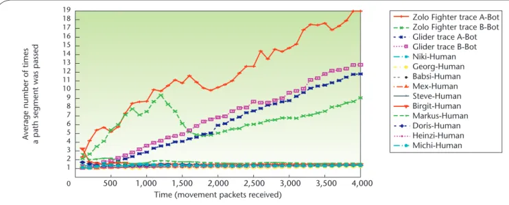 Figure 2. Average path segment passes. As bots only move on a preconfigured path over and over again, they keep passing the same  segments, so this number rises