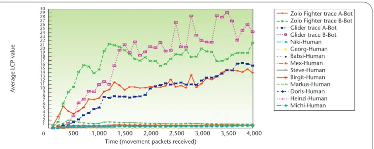 Figure 3. Average length of repeating waypoint subsequences (LCP). Bot movement patterns contain many and often long repeating  subsequences, resulting in a high LCP