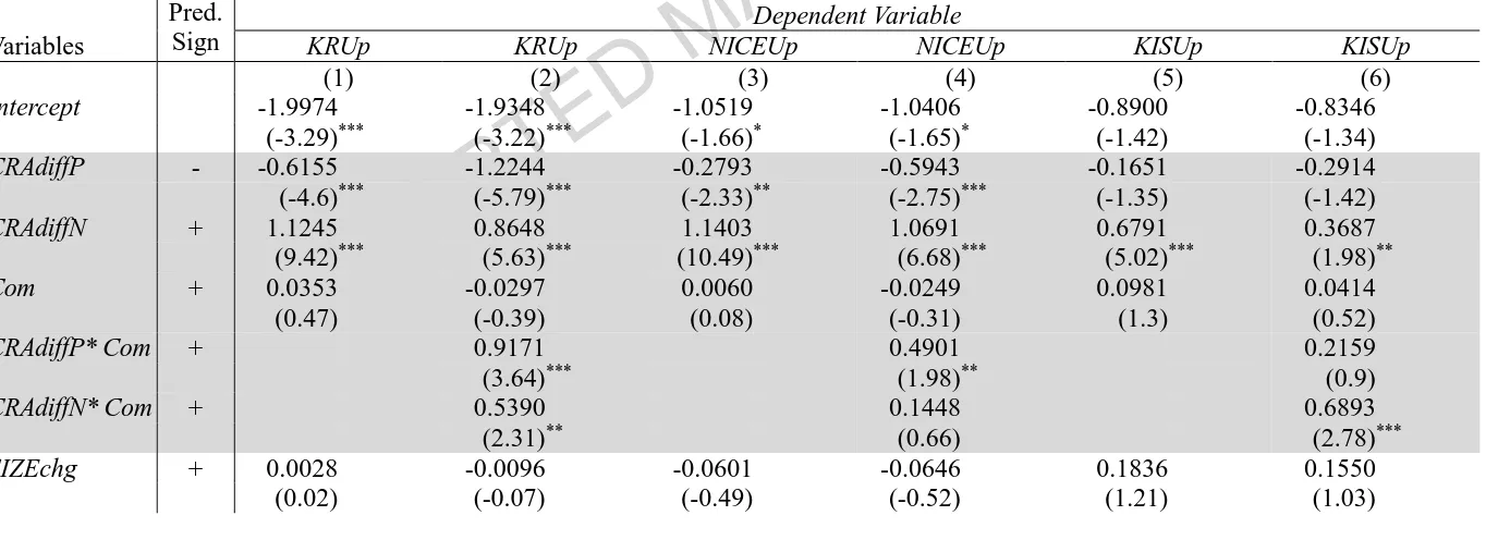 Table 5 Results of Regression Testing Effects of the Number of Rivals on the Likelihood of Upgrades Columns (1), (3), and (5) present coefficient estimates from the probit regression model without interaction terms among ACCEPTED MANUSCRIPTCRAidiffP(or CRA