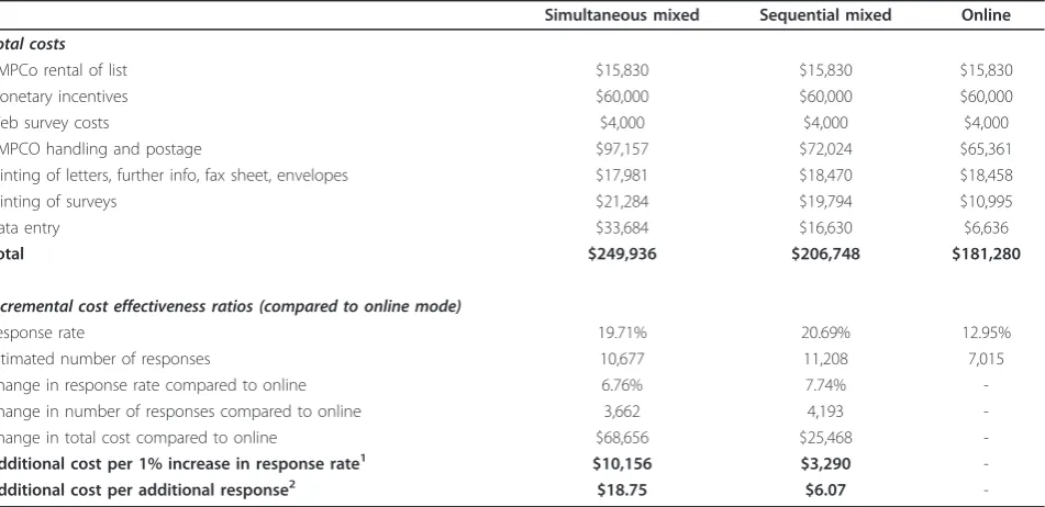 Table 9 Effect of mode on survey costs (2008 prices, in $AU)