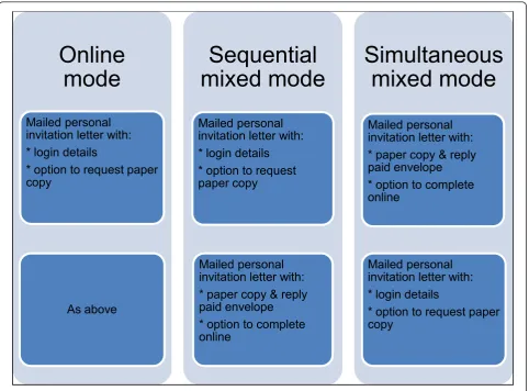 Figure 1 Description of mode of initial contact and follow up contact for the three arms of the trial