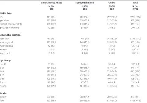 Table 2 Response rates by mode of administration