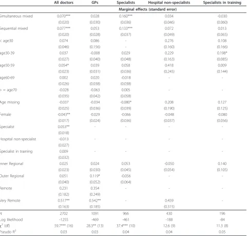 Table 3 Response rates by mode of administration anddoctor type1 (in %)