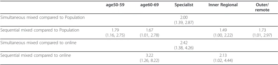 Table 6 Response bias for each mode (Odds ratios and 95% CI)1