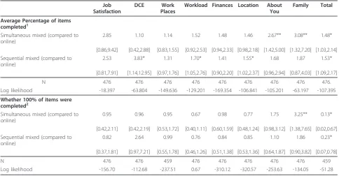 Table 7 Item response by mode and questionnaire section (%)