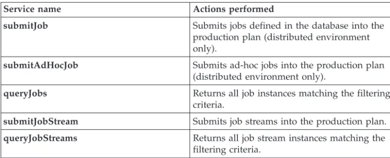 Table 1. Available services in the SchedulingFactory Web services interface for Tivoli Workload Scheduler