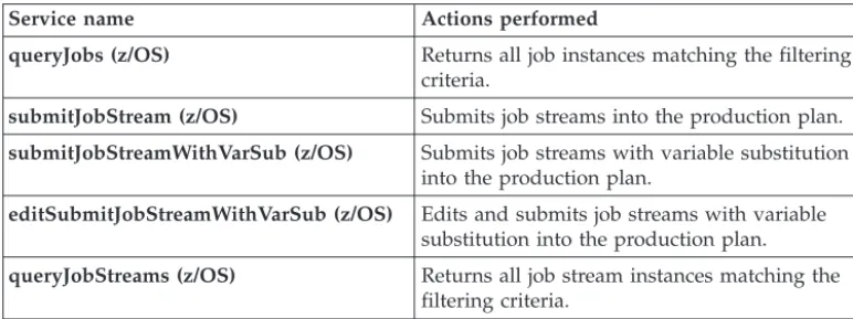 Table 4. Available services in the SchedulingFactory Web services interface for Tivoli Workload Scheduler for z/OS
