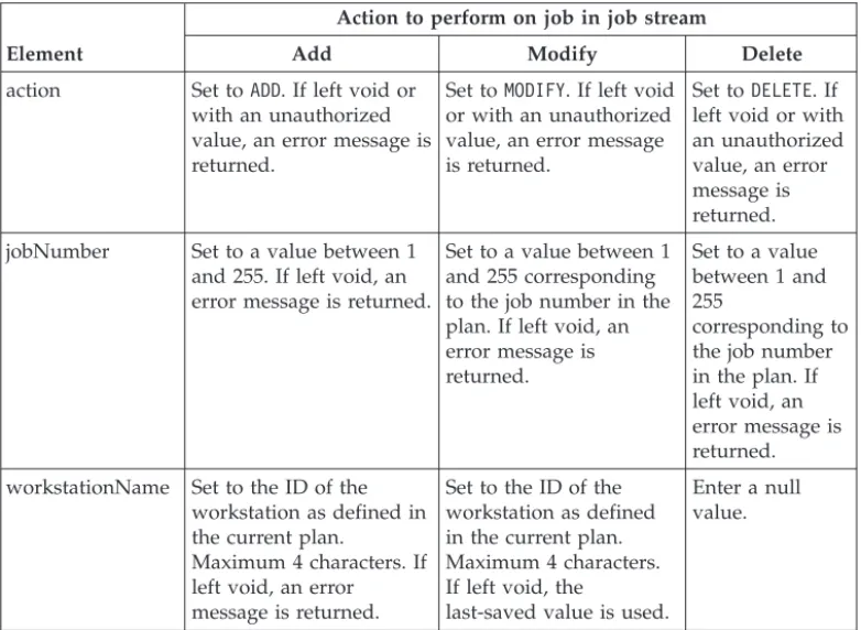 Table 7 describes the parameters you need to specify in each ZOSJob statement to specify a job you want to add, modify, or delete in the job stream you are submitting to the plan.