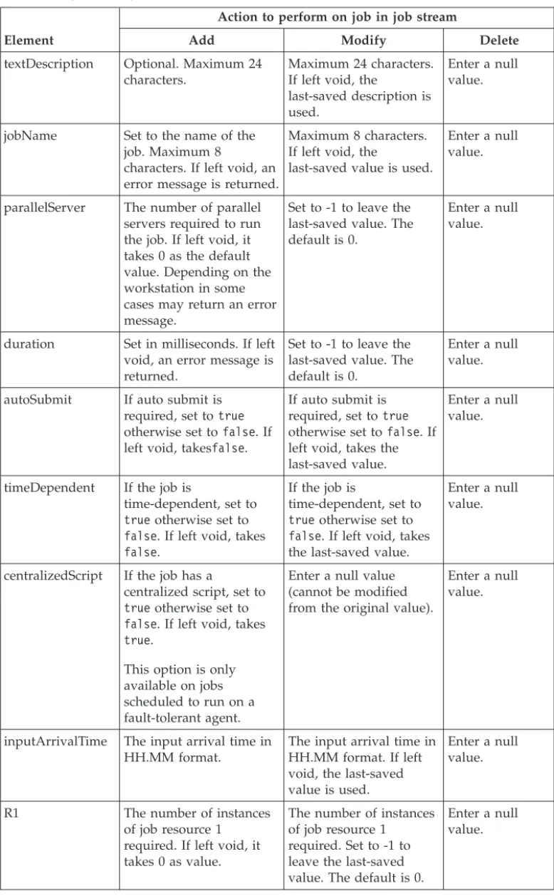 Table 7. Properties to set for added, modified, and deleted jobs in the ZOSJob elements