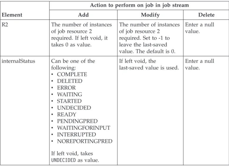 Table 7. Properties to set for added, modified, and deleted jobs in the ZOSJob elements