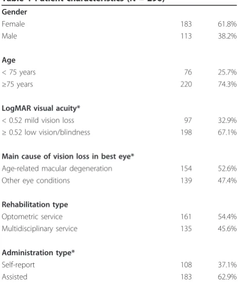 Table 1 Patient characteristics (N = 296)