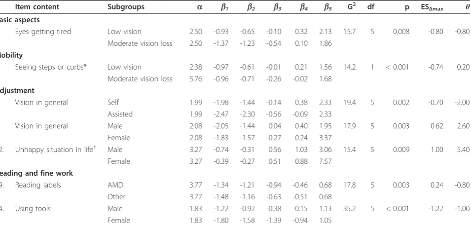 Table 2 Items with DIF between subgroups of relevant variables