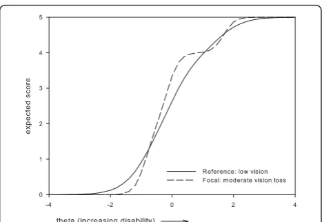 Figure 2 Uniform DIF on item 1administration mode subgroups ‘vision in general ‘ between.