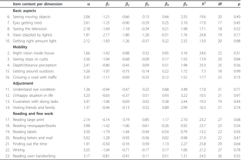 Figure 6 Uniform DIF on item 19 ‘reading labels’ between eyecondition subgroups.