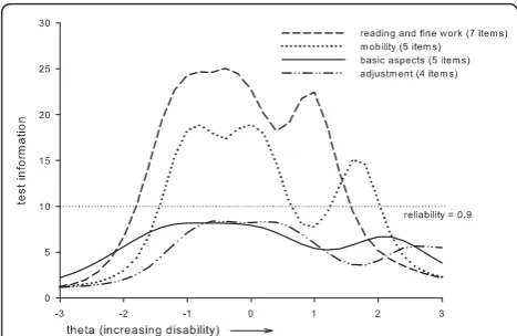 Figure 7 Test information curves for the LVQOL dimensionsThe horizontal dash line is a reference line representing classicalreliability = 0.9 [43,44].