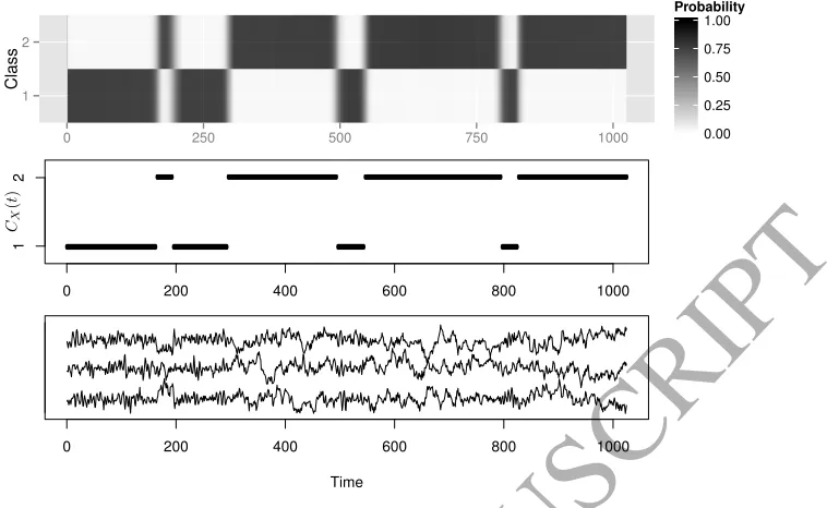 Figure 2: The upper plot shows the mean class membership probabilities for the 100 validationACCEPTED MANUSCRIPTsignals