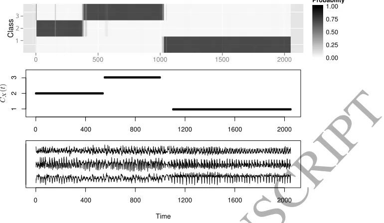 Figure 6: Class probabilities for Route C. The upper plots show the estimated class probabili-ACCEPTED MANUSCRIPTties