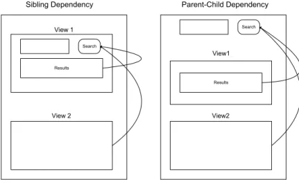 Figure 1. Managing Dependencies Between Views 