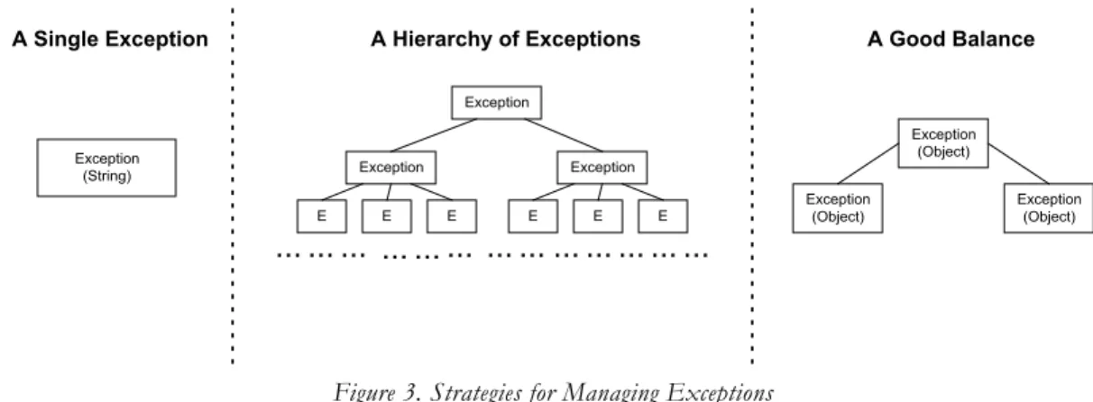 Figure 3. Strategies for Managing Exceptions 