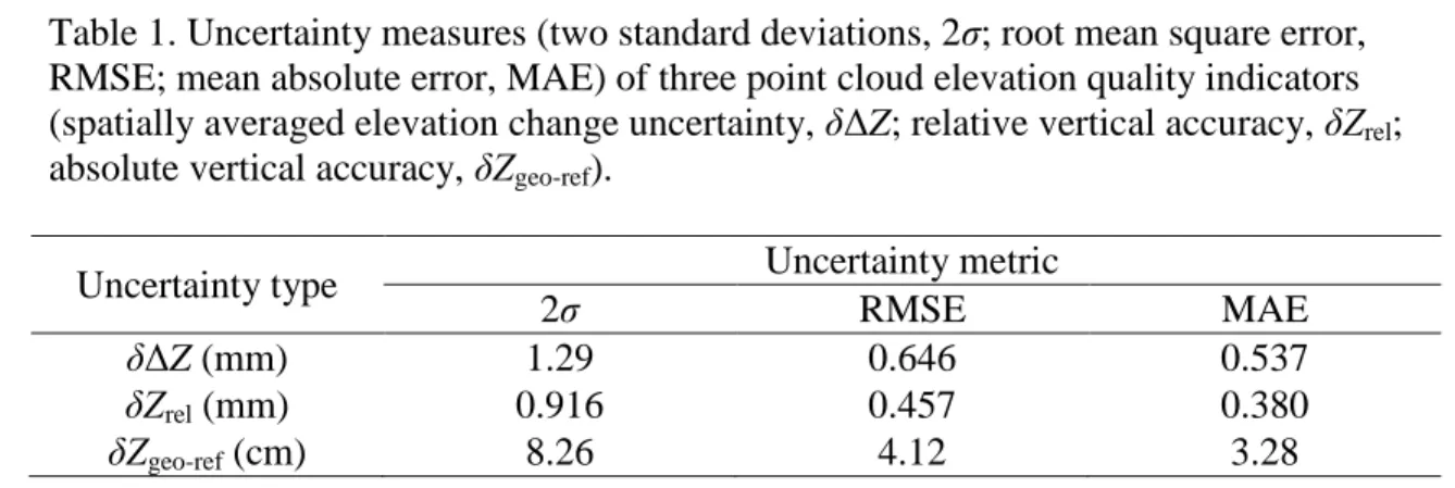 Table 1. Uncertainty measures (two standard deviations, 2σ; root mean square error,  RMSE; mean absolute error, MAE) of three point cloud elevation quality indicators  (spatially averaged elevation change uncertainty, δΔZ; relative vertical accuracy, δZ re