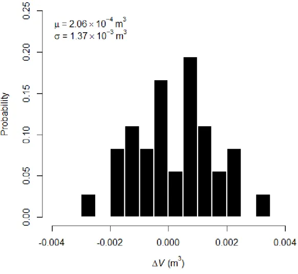 Figure 6. Histogram of volume change ΔV for all comparisons of the 