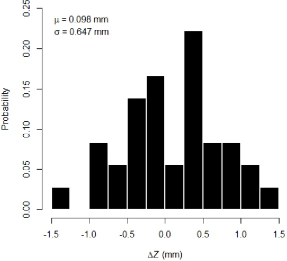 Figure 7. Histogram of average elevation error ΔZ (volumetric discrepancy per reach  area) for all comparisons of point clouds A through I (n = 36)