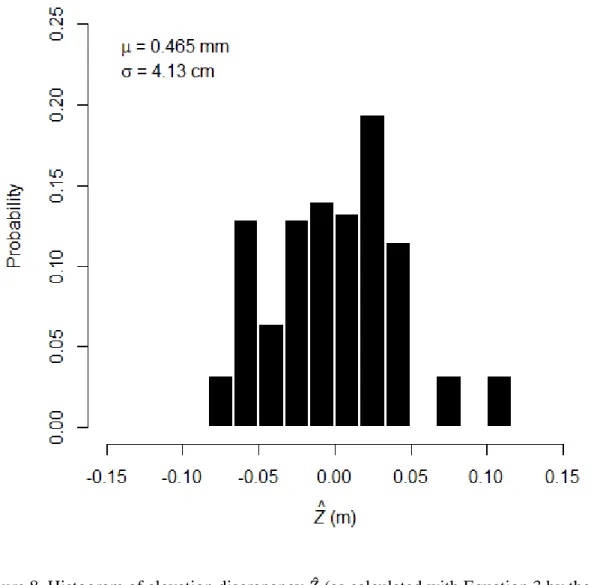 Figure 8. Histogram of elevation discrepancy 