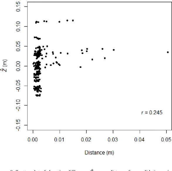 Figure 9. Scatter plot of elevation difference 