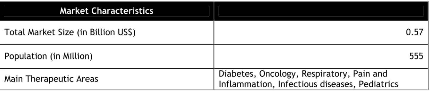 Table 2-4: Latin America - Characteristics of Clinical Research Outsourcing Market, 2005 