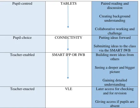 Figure 5: The notes are saved onto a VLE 